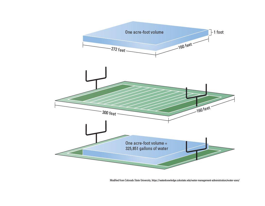 Graphic showing an acre foot of water overlaid on a football field.