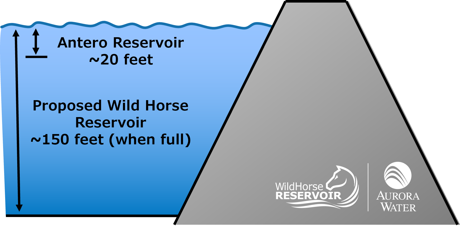 Proposed Wild Horse Reservoir depth about 150 feet. Antero Reservoir about 20 feet deep.
